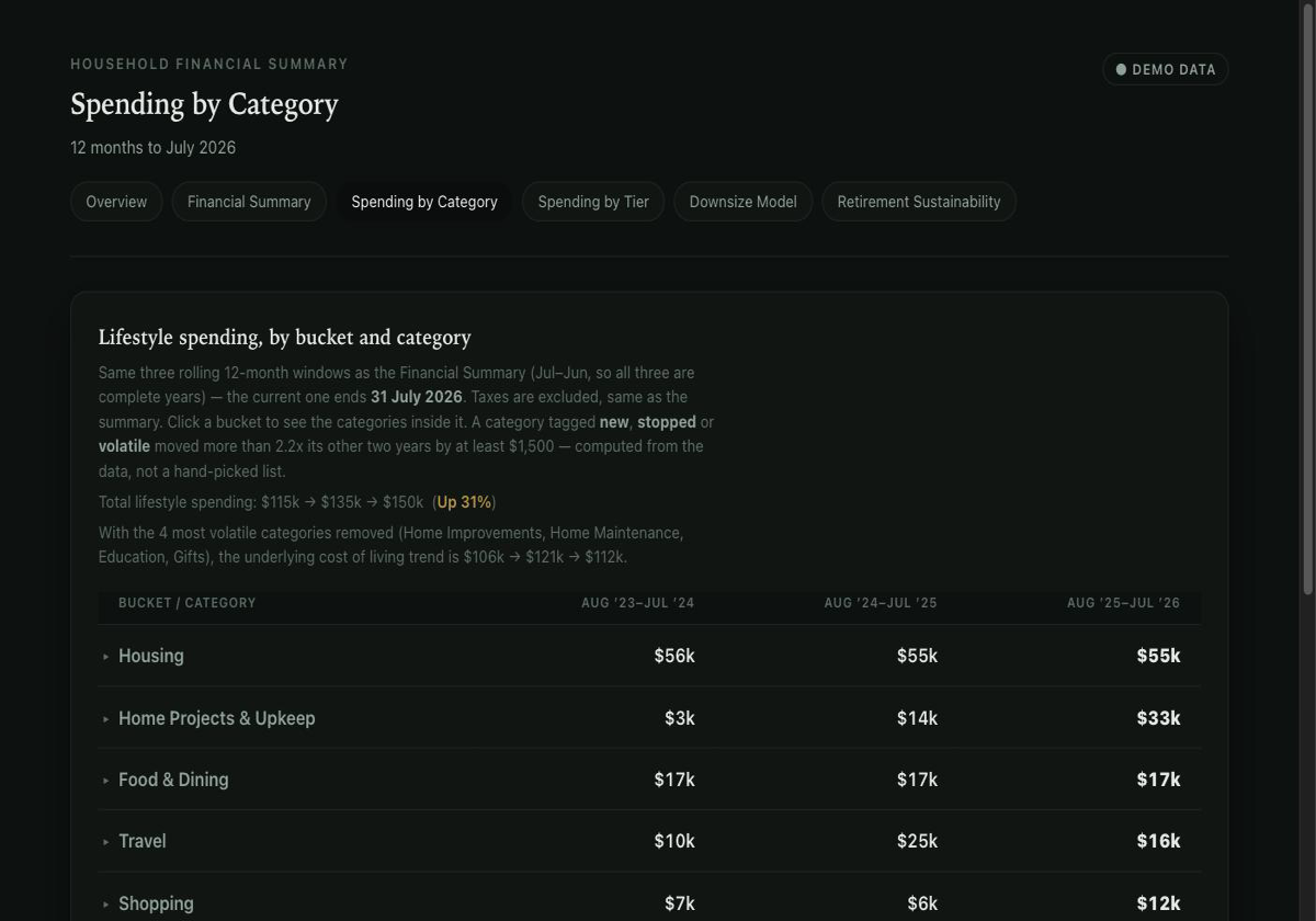Spending by Category page showing spending grouped into buckets like Housing, Travel, and Food and Dining.