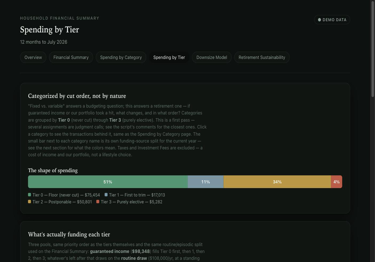 Spending by Tier page showing a funding waterfall from guaranteed income through portfolio draw.